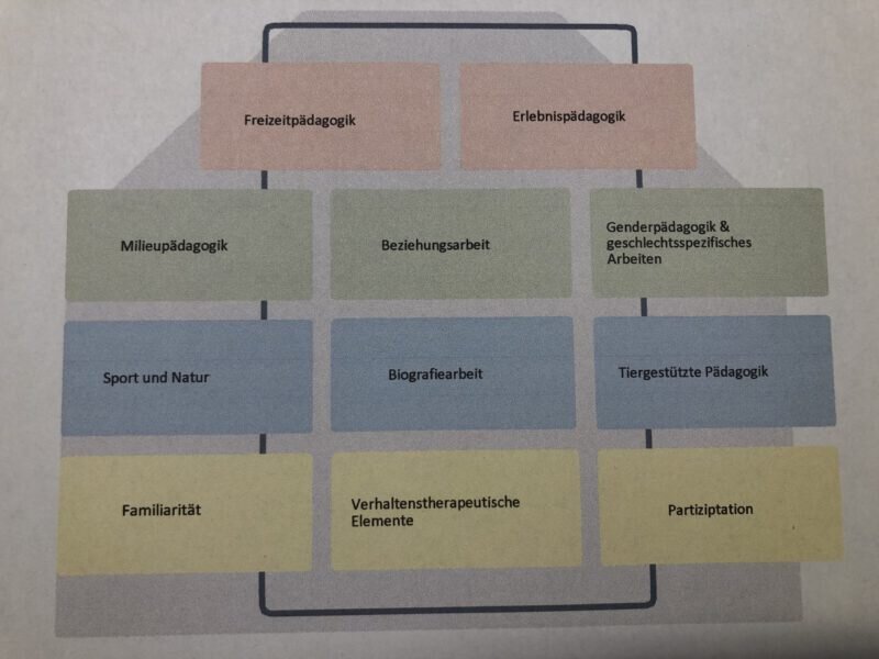 Säulen pädagogisches Konzept